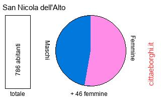 popolazione maschile e femminile di San Nicola dell'Alto