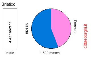 popolazione maschile e femminile di Briatico