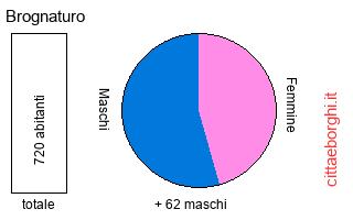 popolazione maschile e femminile di Brognaturo