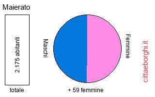 popolazione maschile e femminile di Maierato