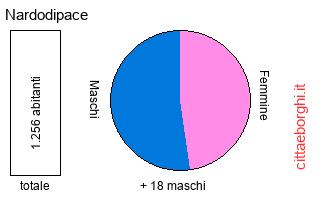 popolazione maschile e femminile di Nardodipace