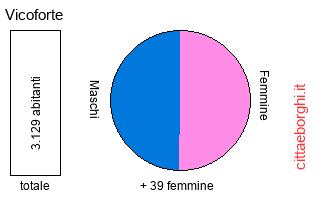 popolazione maschile e femminile di Vicoforte