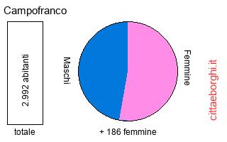 popolazione maschile e femminile di Campofranco