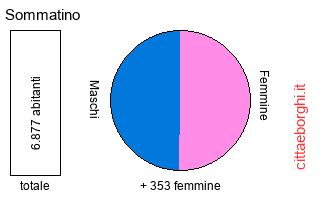 popolazione maschile e femminile di Sommatino