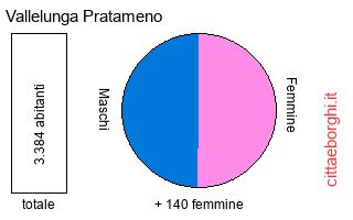 popolazione maschile e femminile di Vallelunga Pratameno