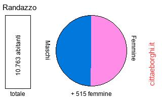 popolazione maschile e femminile di Randazzo