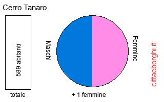 popolazione maschile e femminile di Cerro Tanaro