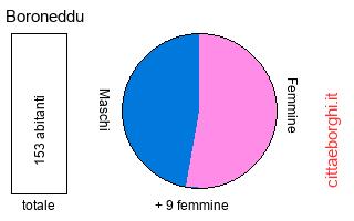 popolazione maschile e femminile di Boroneddu
