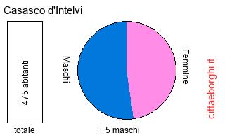 popolazione maschile e femminile di Casasco d'Intelvi