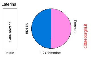 popolazione maschile e femminile di Laterina