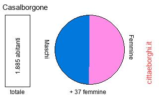 popolazione maschile e femminile di Casalborgone