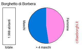 popolazione maschile e femminile di Borghetto di Borbera