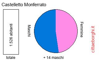 popolazione maschile e femminile di Castelletto Monferrato