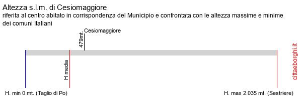 altezza di Cesiomaggiore