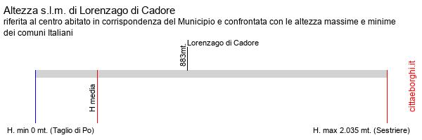 altezza di Lorenzago di Cadore