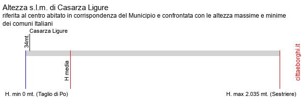 altezza di Casarza Ligure