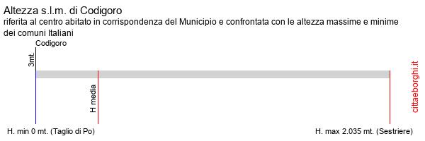 altezza di Codigoro