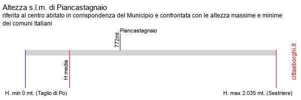 altezza di Piancastagnaio