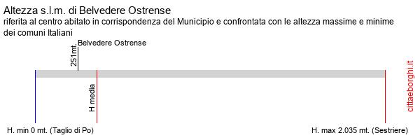 altezza di Belvedere Ostrense