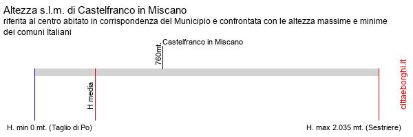 altezza di Castelfranco in Miscano