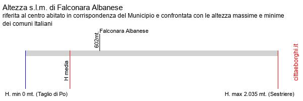 altezza di Falconara Albanese