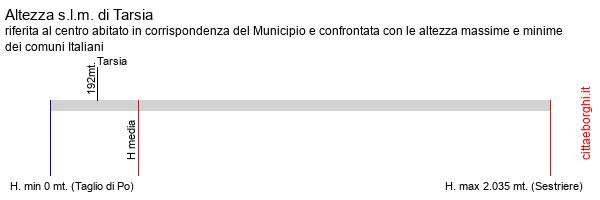 altezza di Tarsia