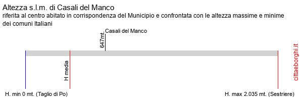 altezza di Casali del Manco