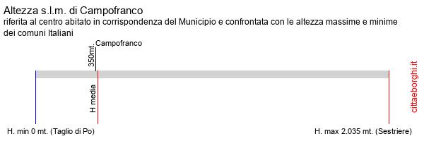 altezza di Campofranco