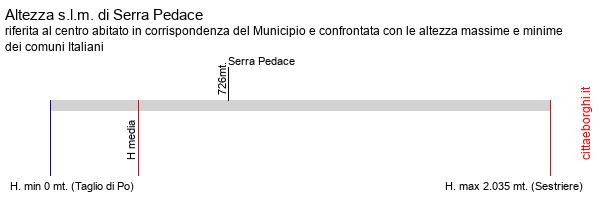 altezza di Serra Pedace